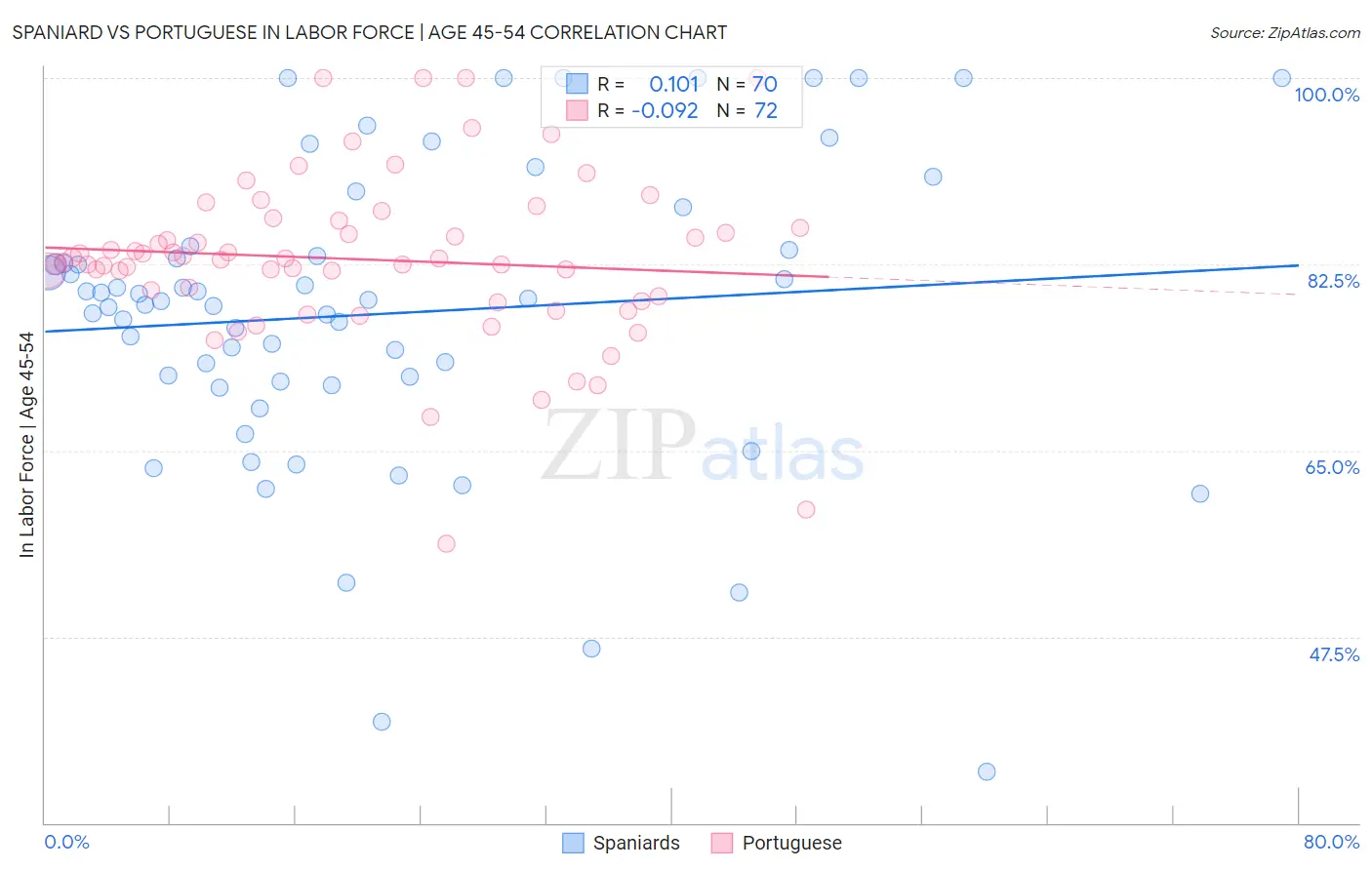 Spaniard vs Portuguese In Labor Force | Age 45-54