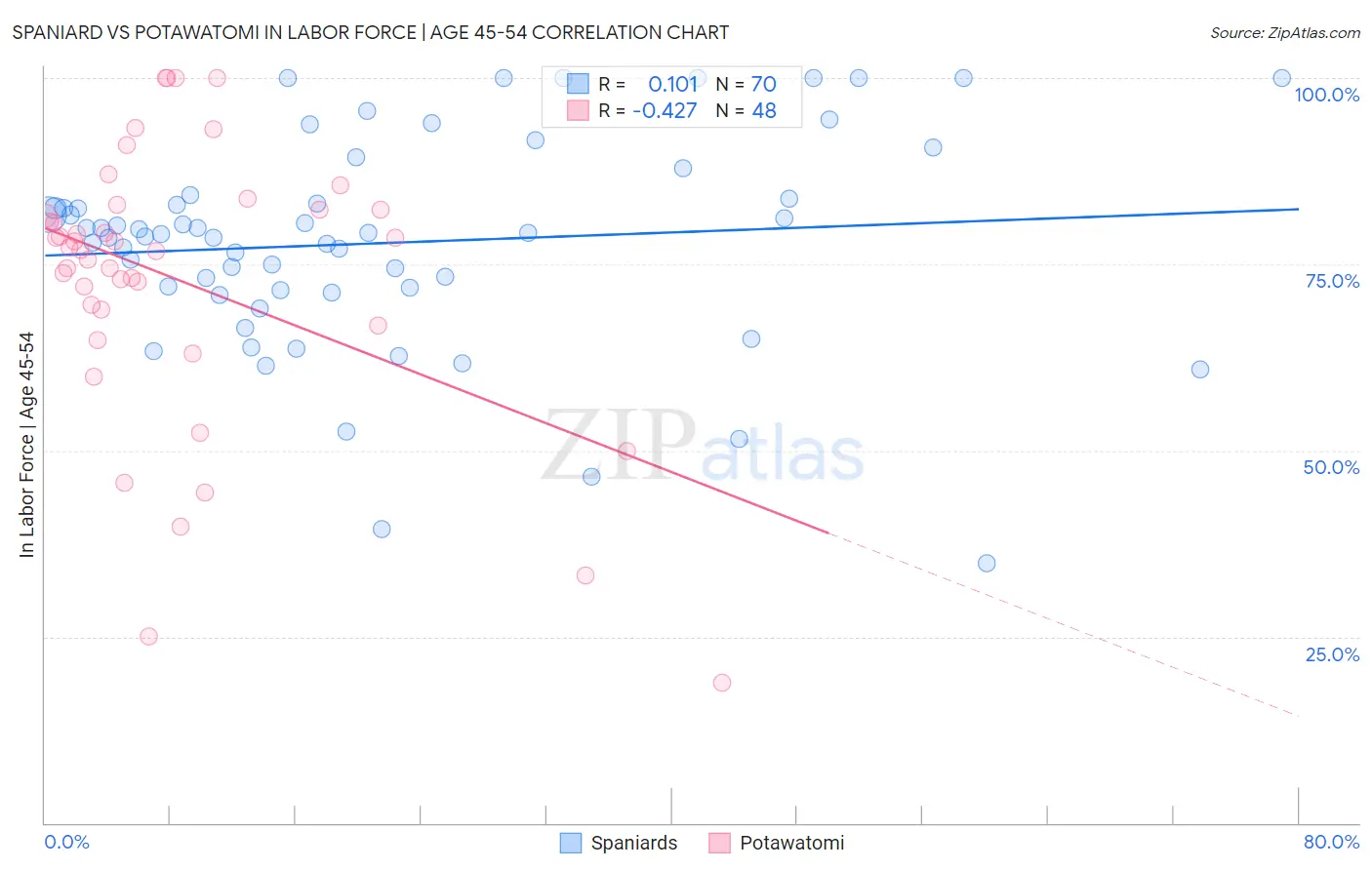 Spaniard vs Potawatomi In Labor Force | Age 45-54