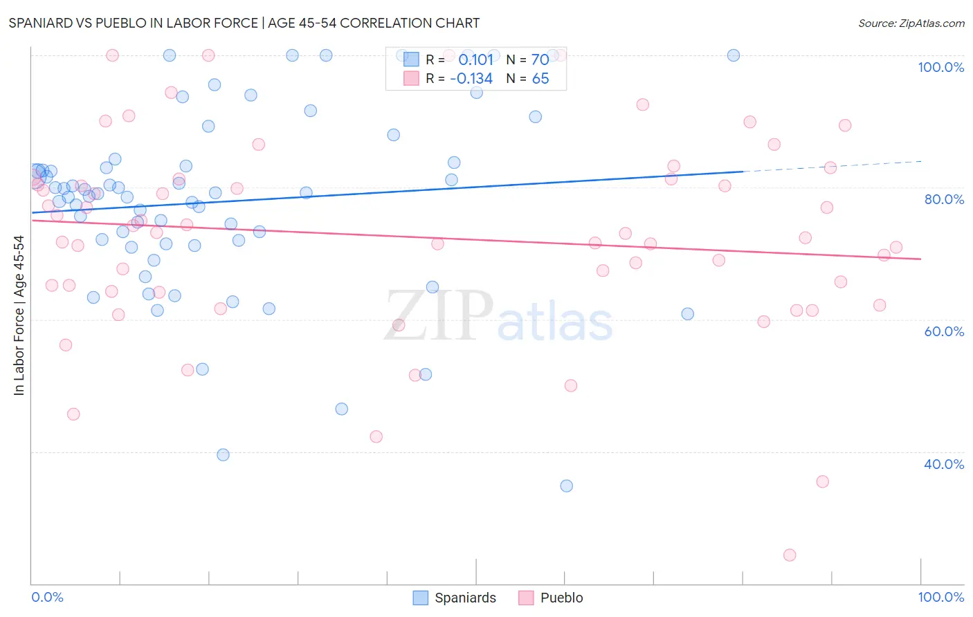 Spaniard vs Pueblo In Labor Force | Age 45-54