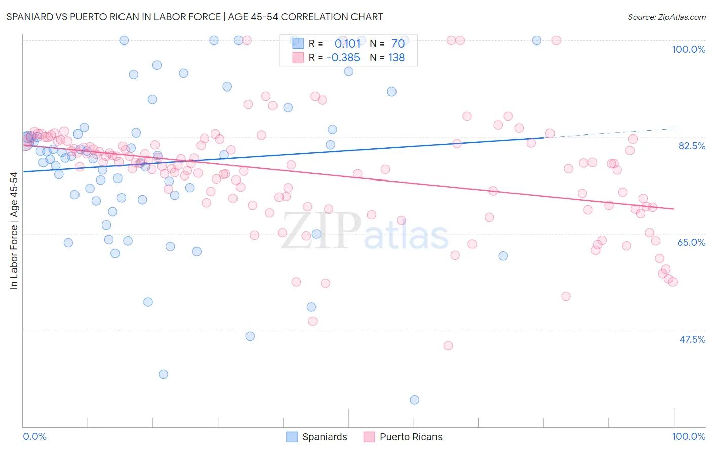 Spaniard vs Puerto Rican In Labor Force | Age 45-54