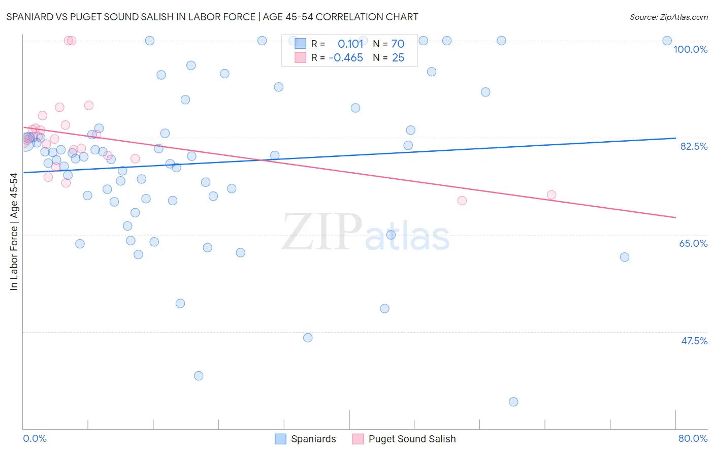 Spaniard vs Puget Sound Salish In Labor Force | Age 45-54