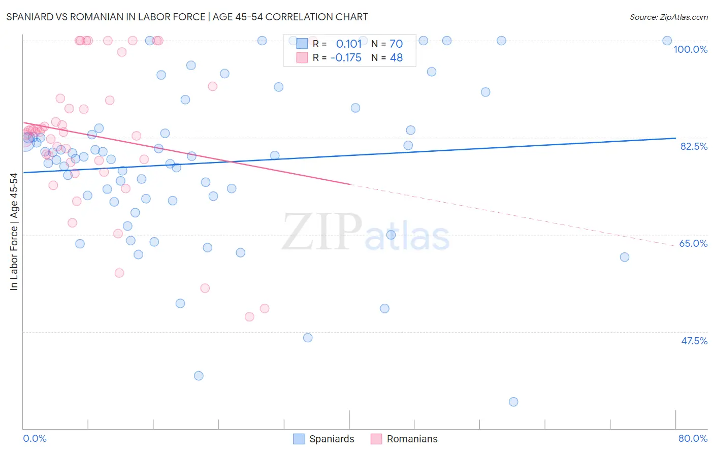 Spaniard vs Romanian In Labor Force | Age 45-54