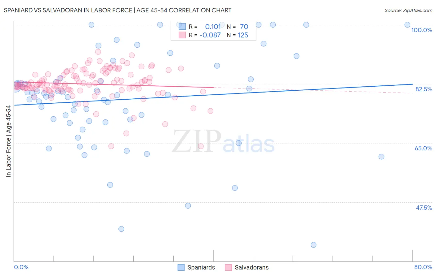 Spaniard vs Salvadoran In Labor Force | Age 45-54