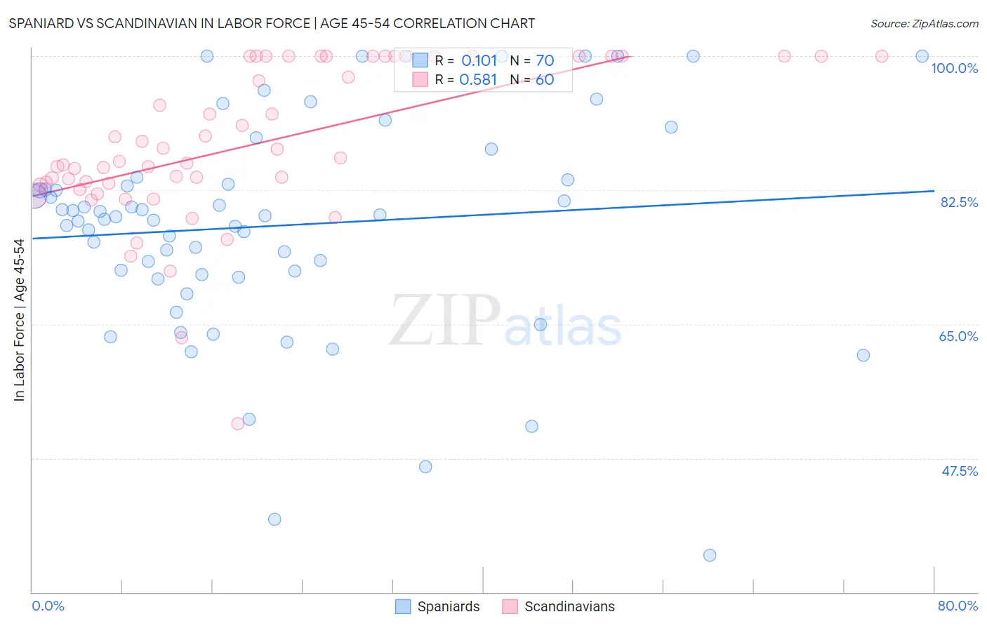 Spaniard vs Scandinavian In Labor Force | Age 45-54