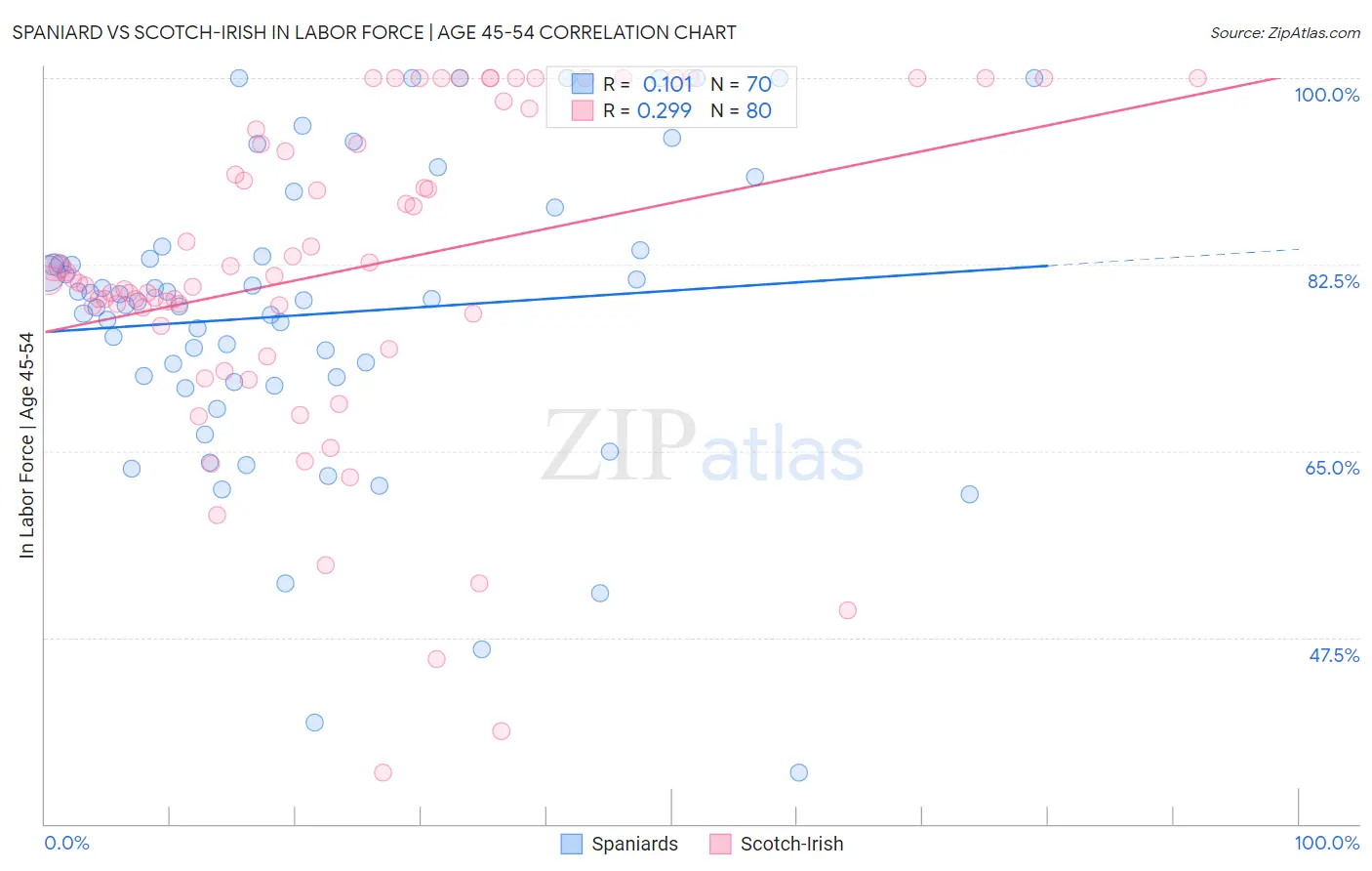 Spaniard vs Scotch-Irish In Labor Force | Age 45-54