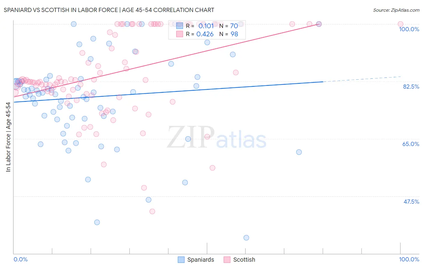 Spaniard vs Scottish In Labor Force | Age 45-54