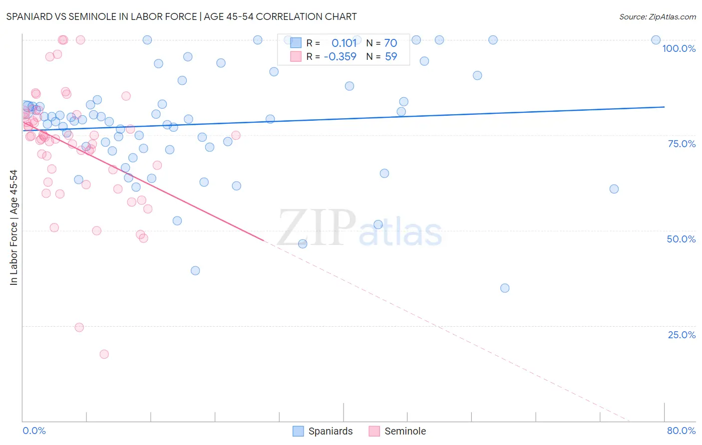 Spaniard vs Seminole In Labor Force | Age 45-54