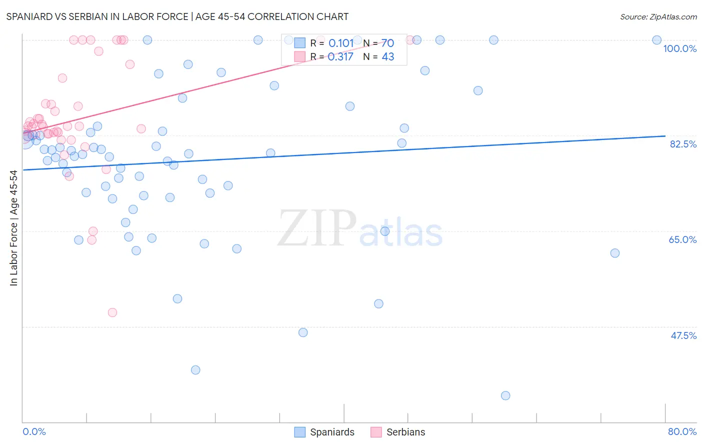 Spaniard vs Serbian In Labor Force | Age 45-54
