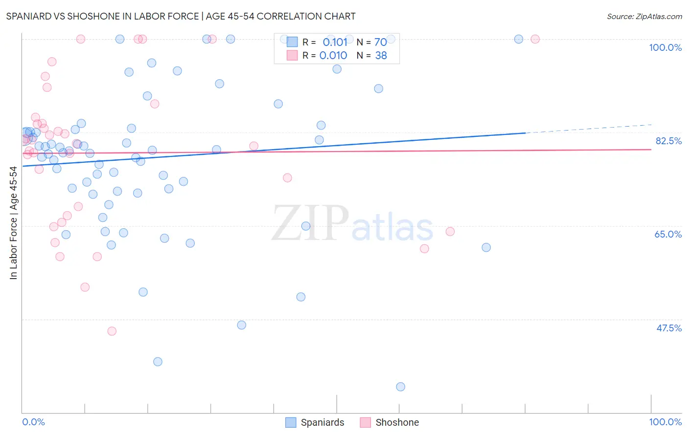 Spaniard vs Shoshone In Labor Force | Age 45-54