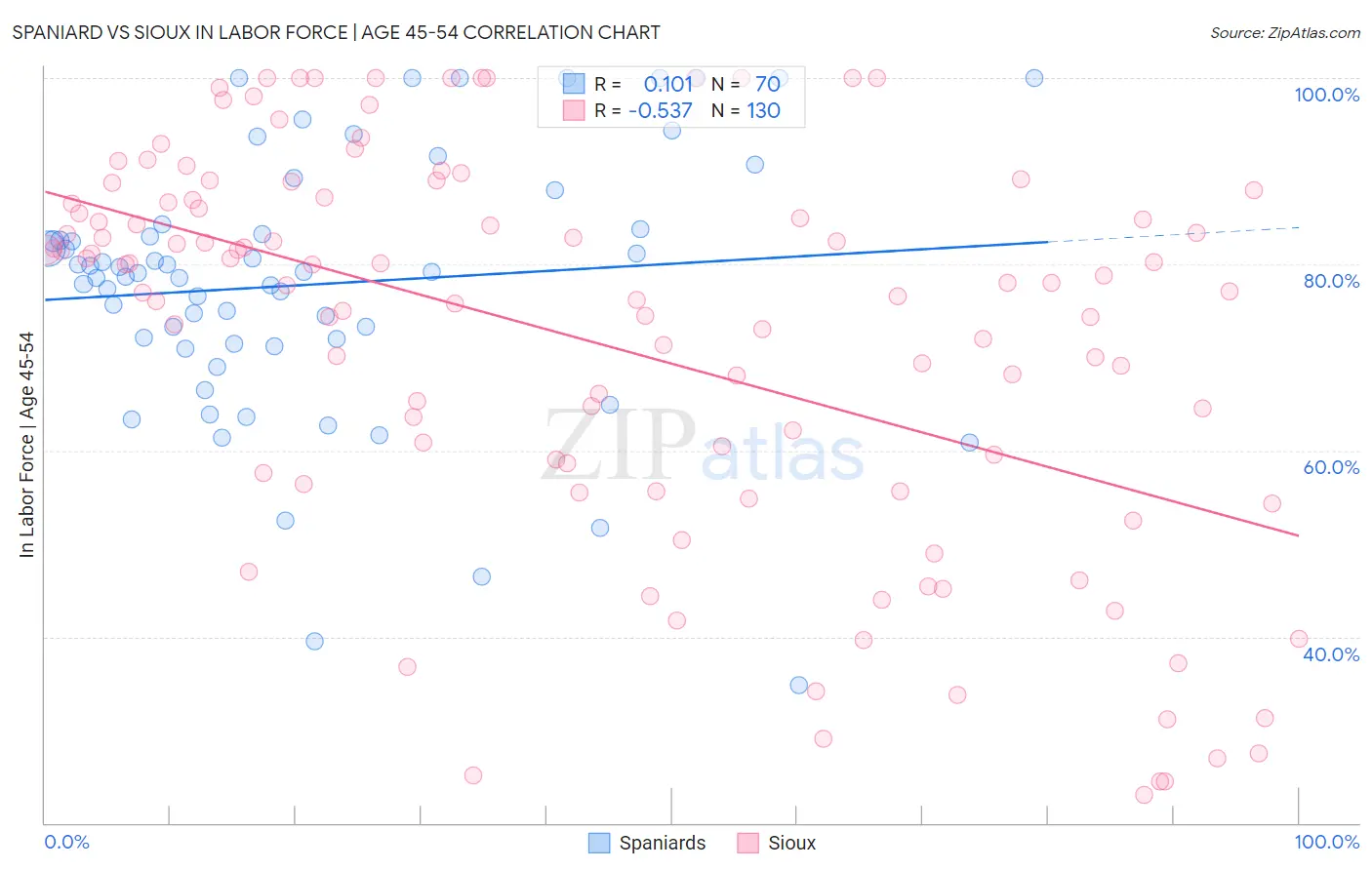 Spaniard vs Sioux In Labor Force | Age 45-54