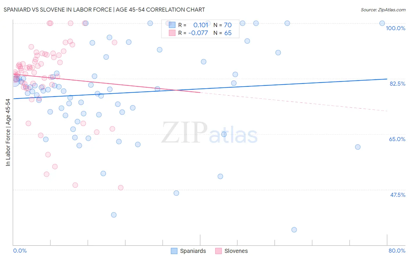 Spaniard vs Slovene In Labor Force | Age 45-54