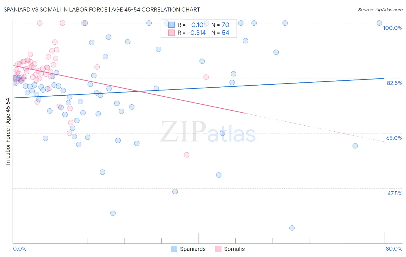 Spaniard vs Somali In Labor Force | Age 45-54