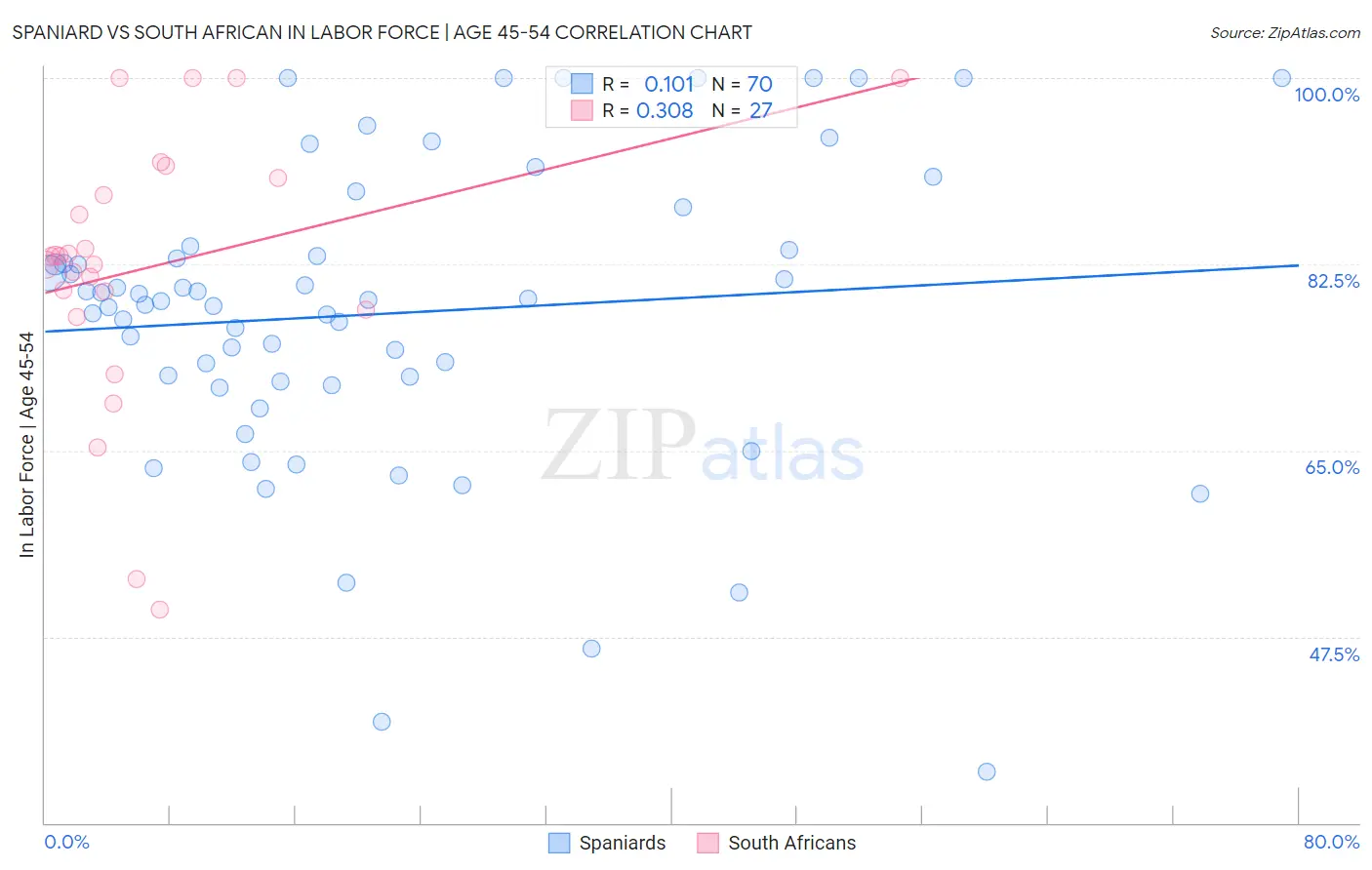 Spaniard vs South African In Labor Force | Age 45-54