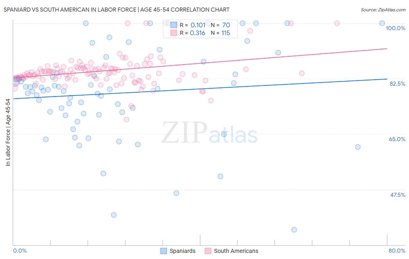 Spaniard vs South American In Labor Force | Age 45-54