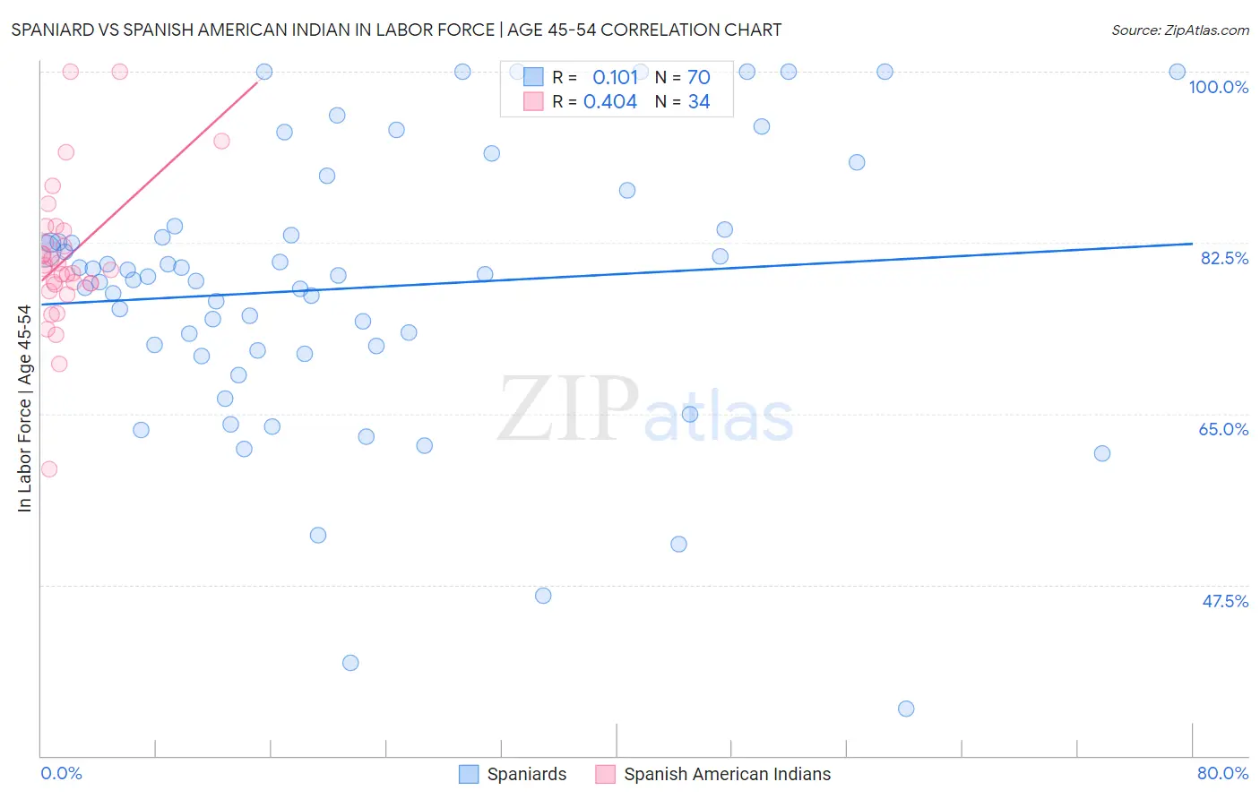 Spaniard vs Spanish American Indian In Labor Force | Age 45-54