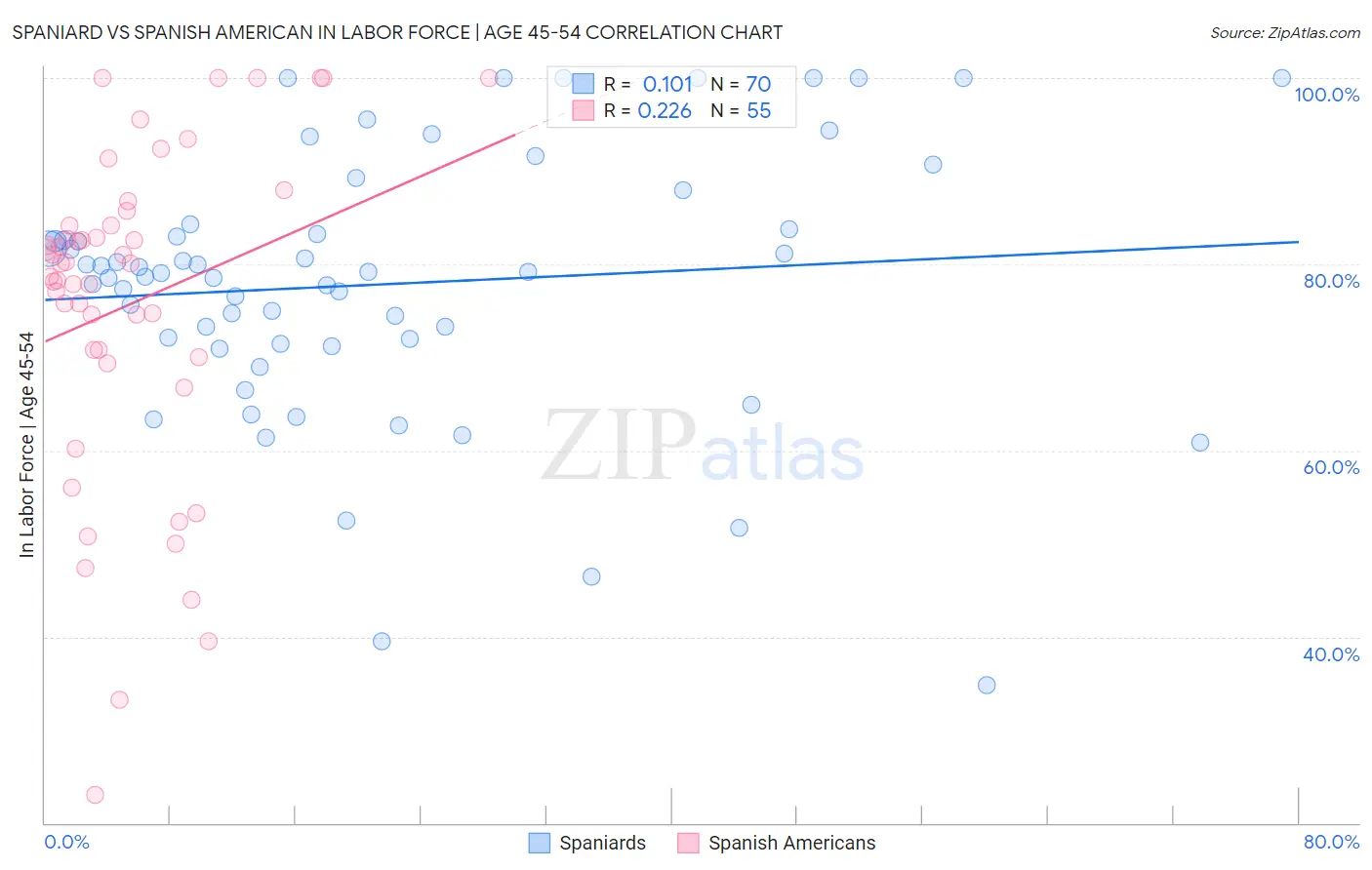 Spaniard vs Spanish American In Labor Force | Age 45-54