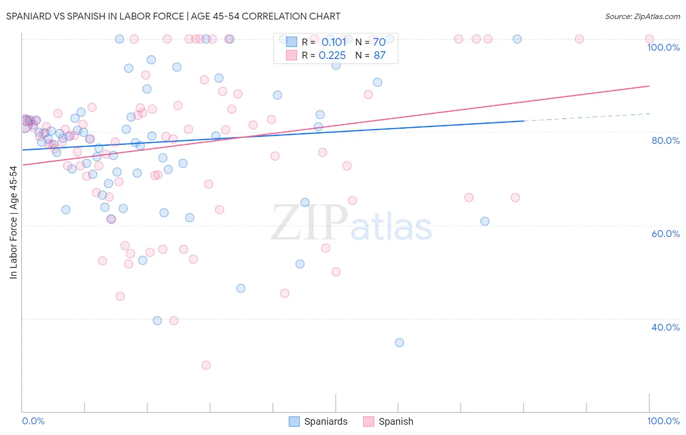 Spaniard vs Spanish In Labor Force | Age 45-54