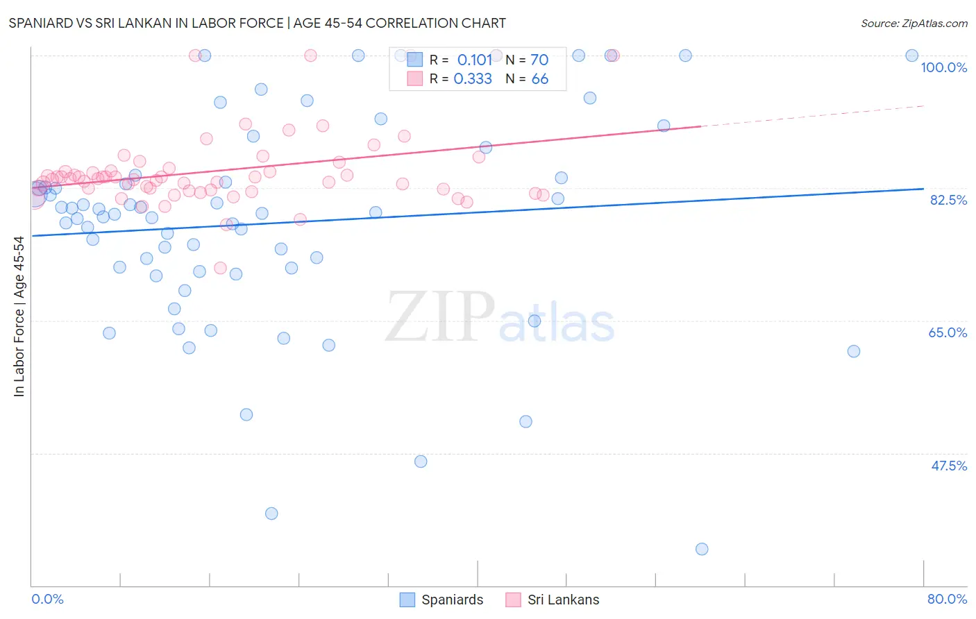 Spaniard vs Sri Lankan In Labor Force | Age 45-54