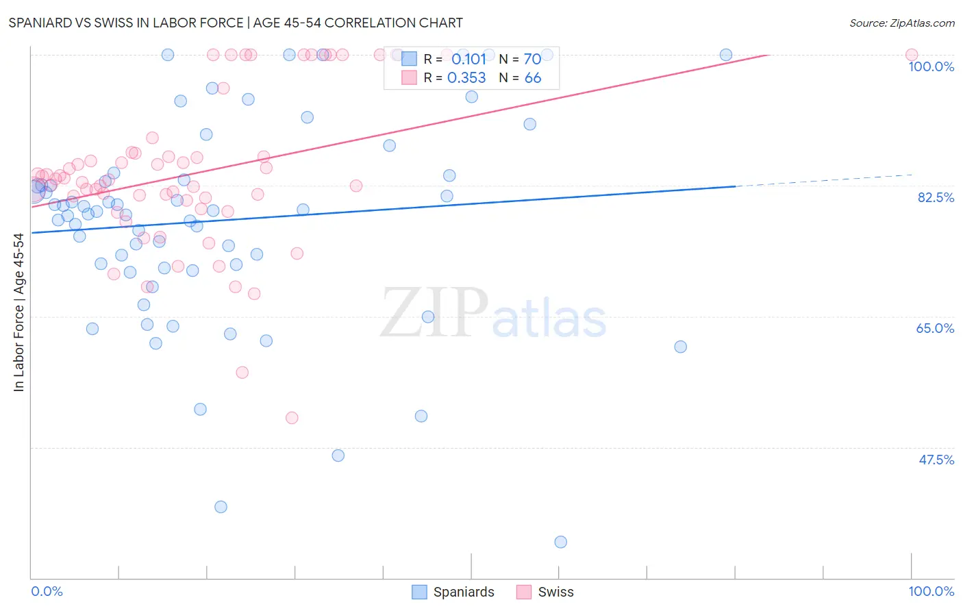 Spaniard vs Swiss In Labor Force | Age 45-54