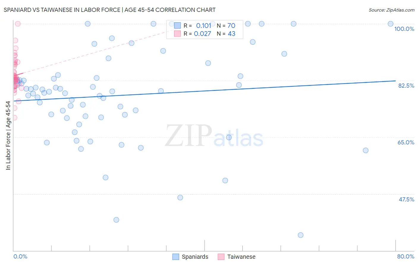 Spaniard vs Taiwanese In Labor Force | Age 45-54