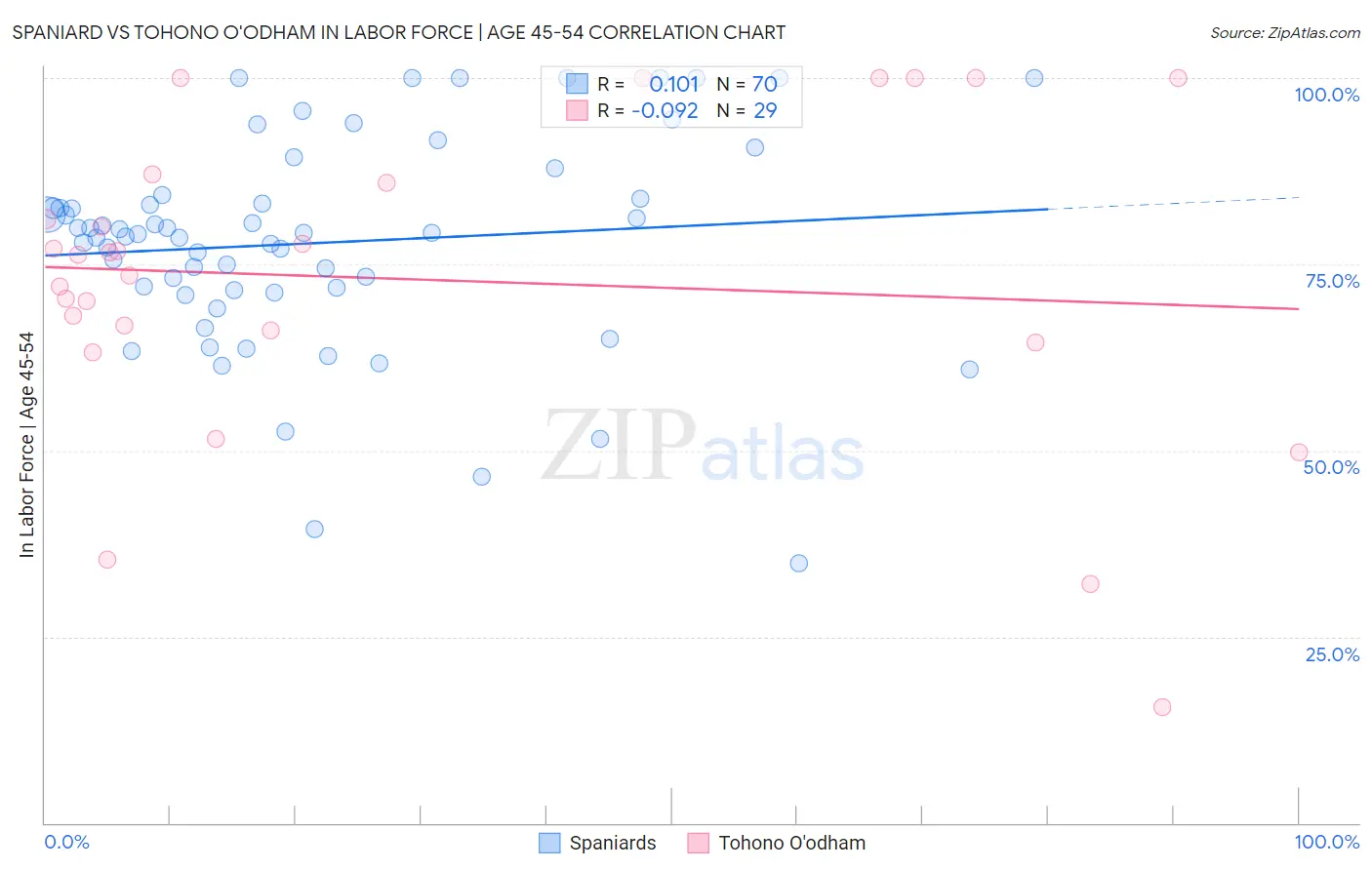 Spaniard vs Tohono O'odham In Labor Force | Age 45-54