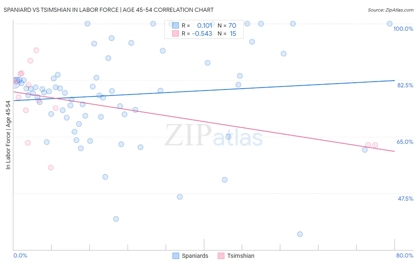 Spaniard vs Tsimshian In Labor Force | Age 45-54