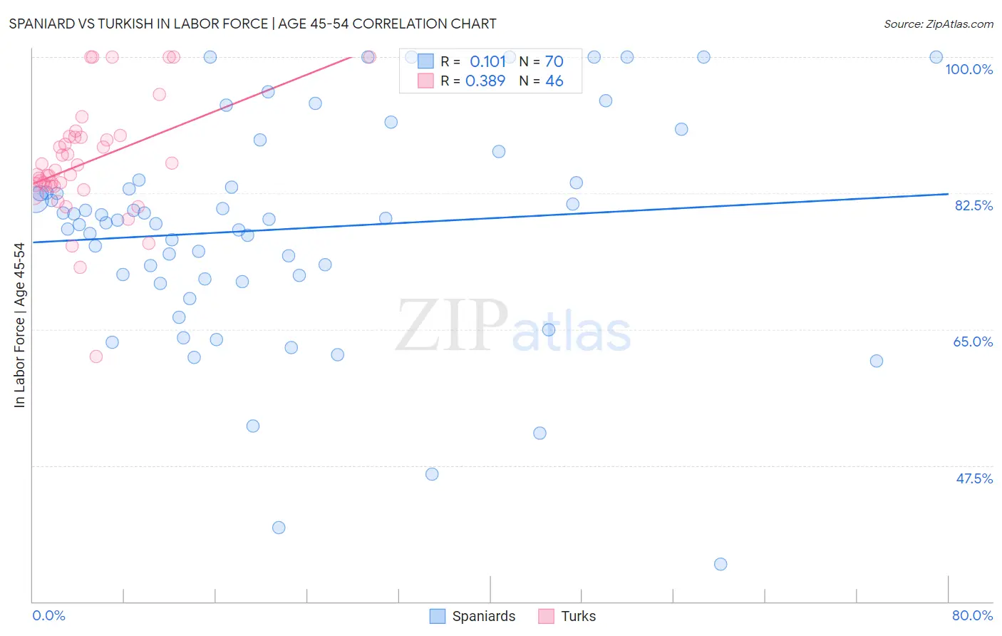 Spaniard vs Turkish In Labor Force | Age 45-54