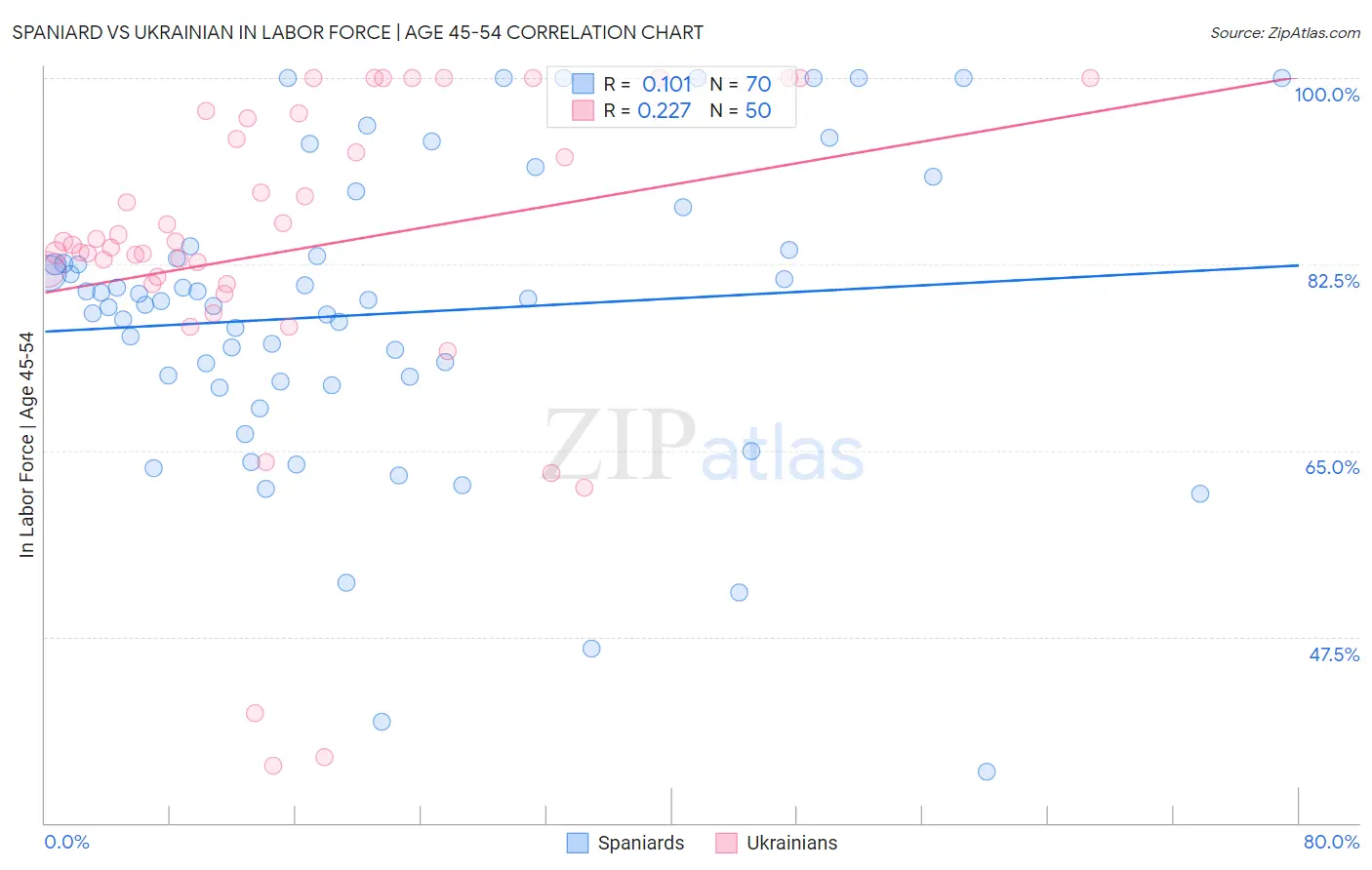 Spaniard vs Ukrainian In Labor Force | Age 45-54