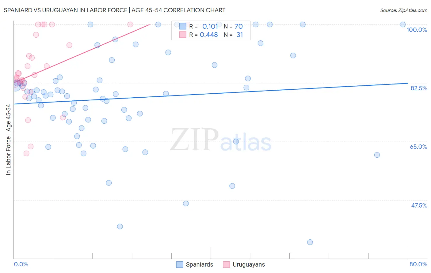 Spaniard vs Uruguayan In Labor Force | Age 45-54
