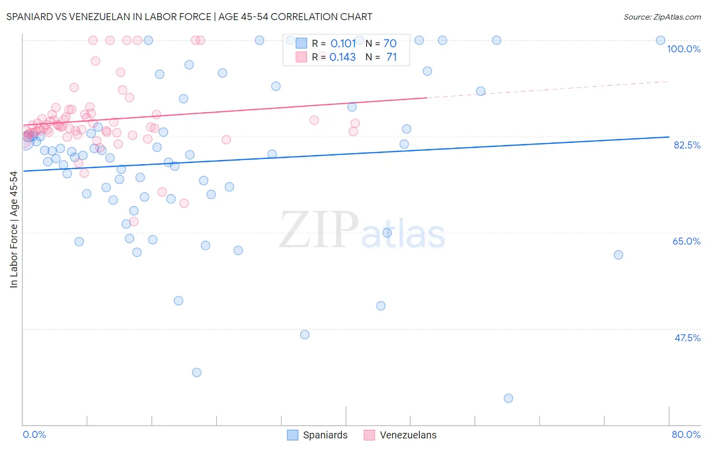 Spaniard vs Venezuelan In Labor Force | Age 45-54