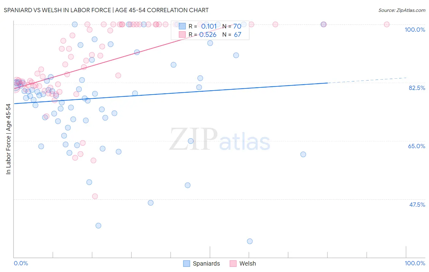 Spaniard vs Welsh In Labor Force | Age 45-54