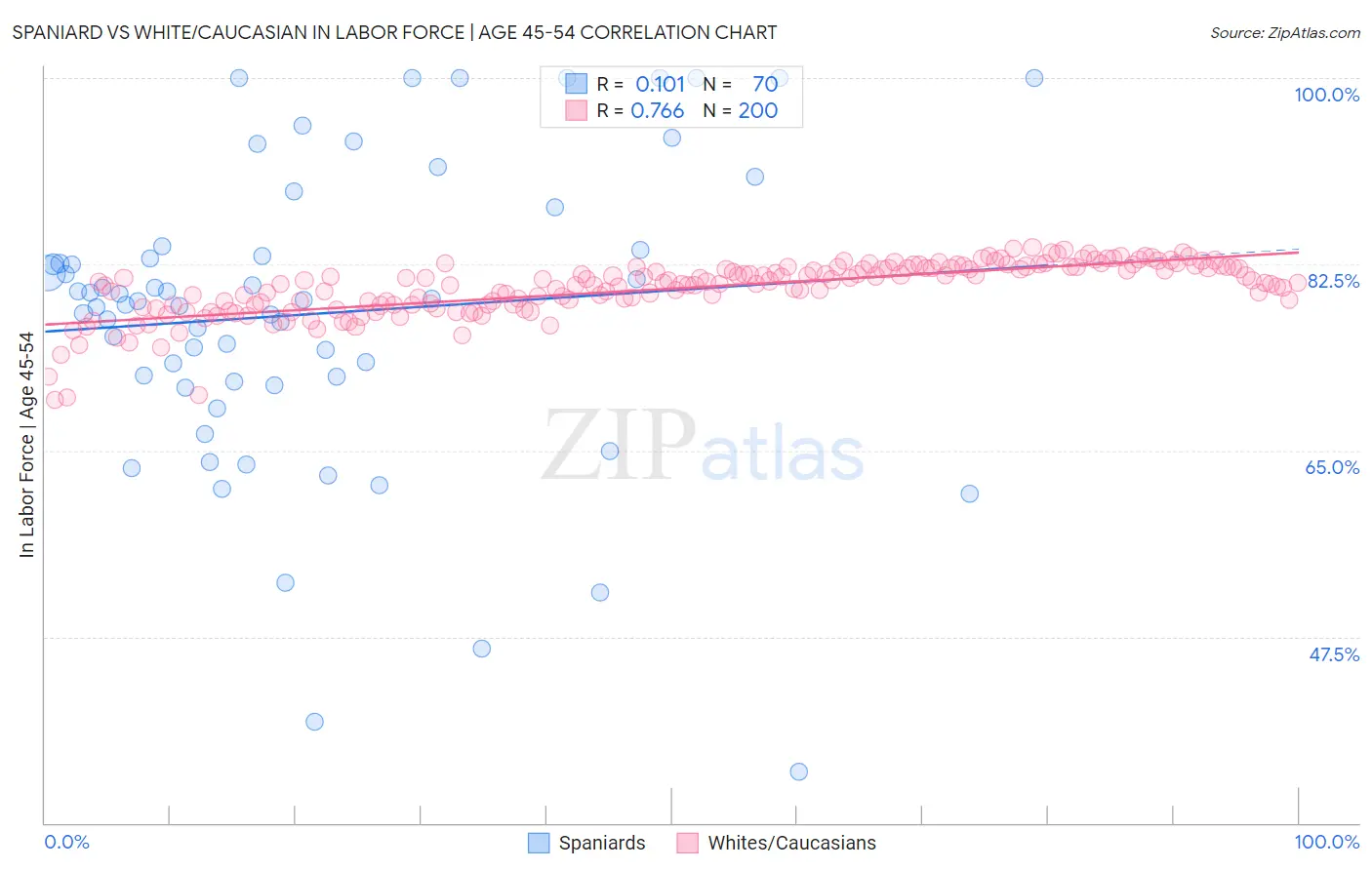Spaniard vs White/Caucasian In Labor Force | Age 45-54