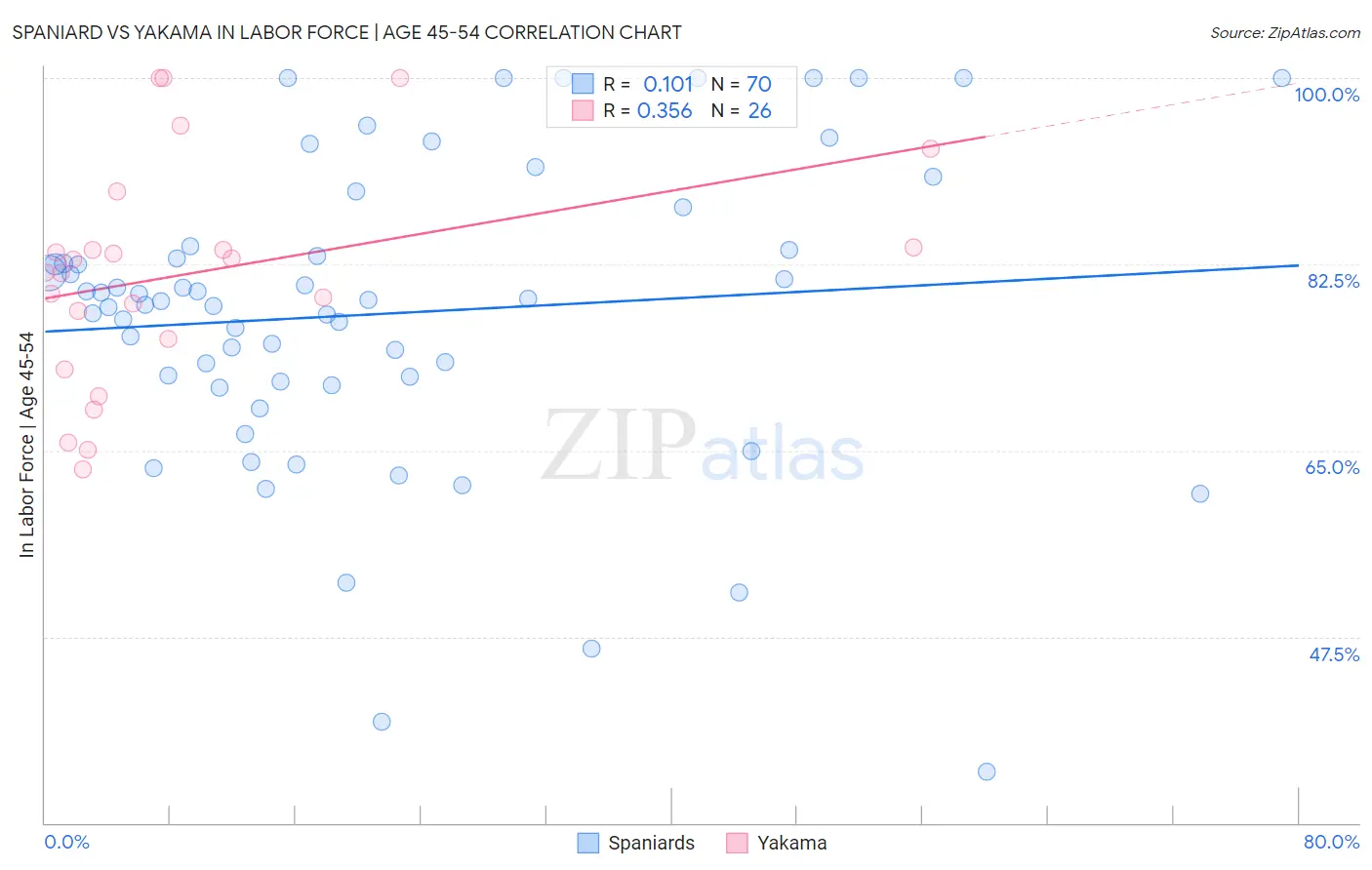 Spaniard vs Yakama In Labor Force | Age 45-54