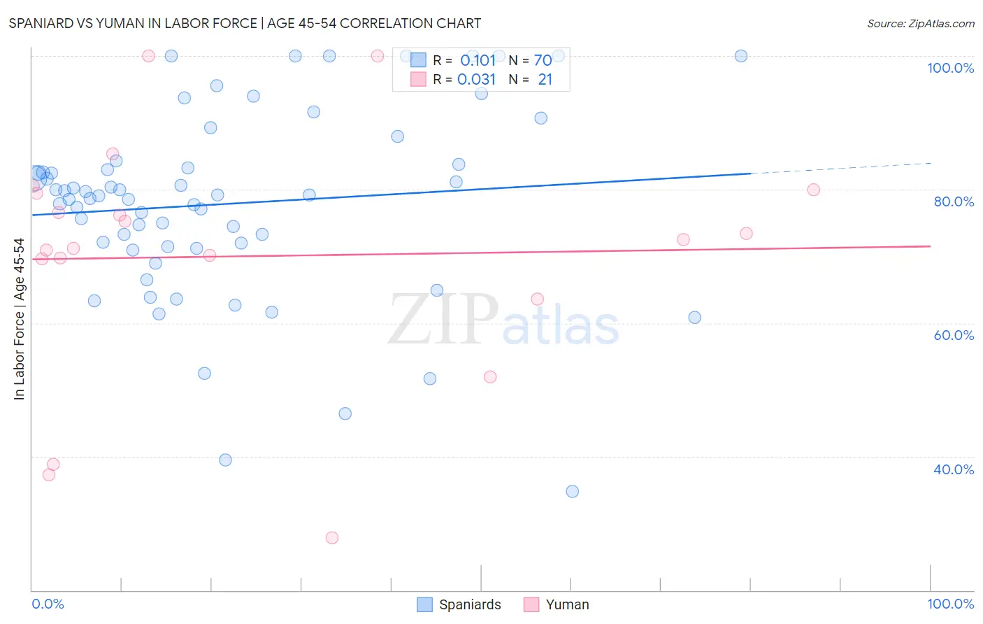 Spaniard vs Yuman In Labor Force | Age 45-54