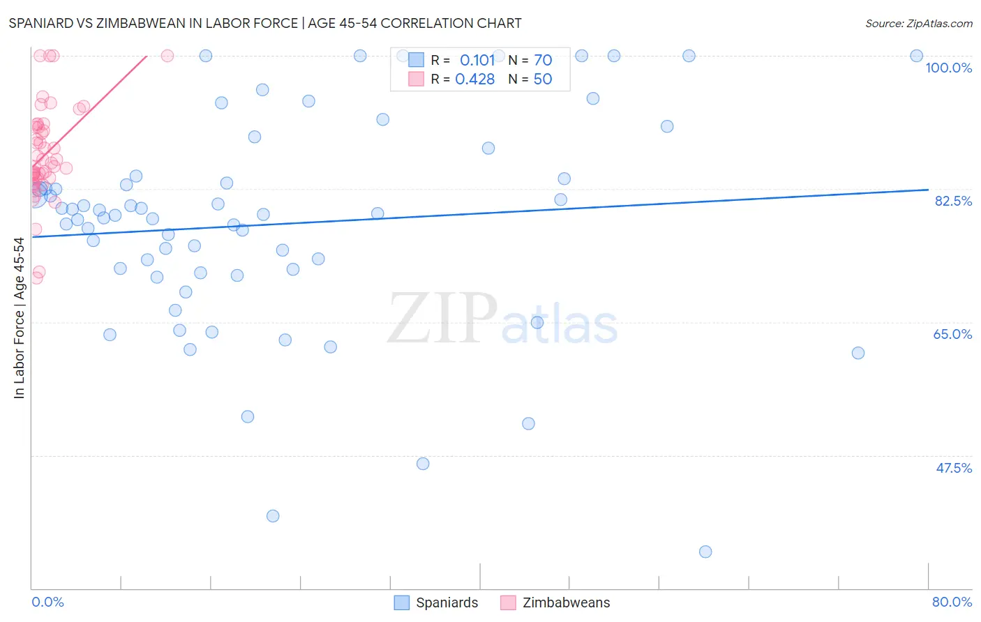 Spaniard vs Zimbabwean In Labor Force | Age 45-54