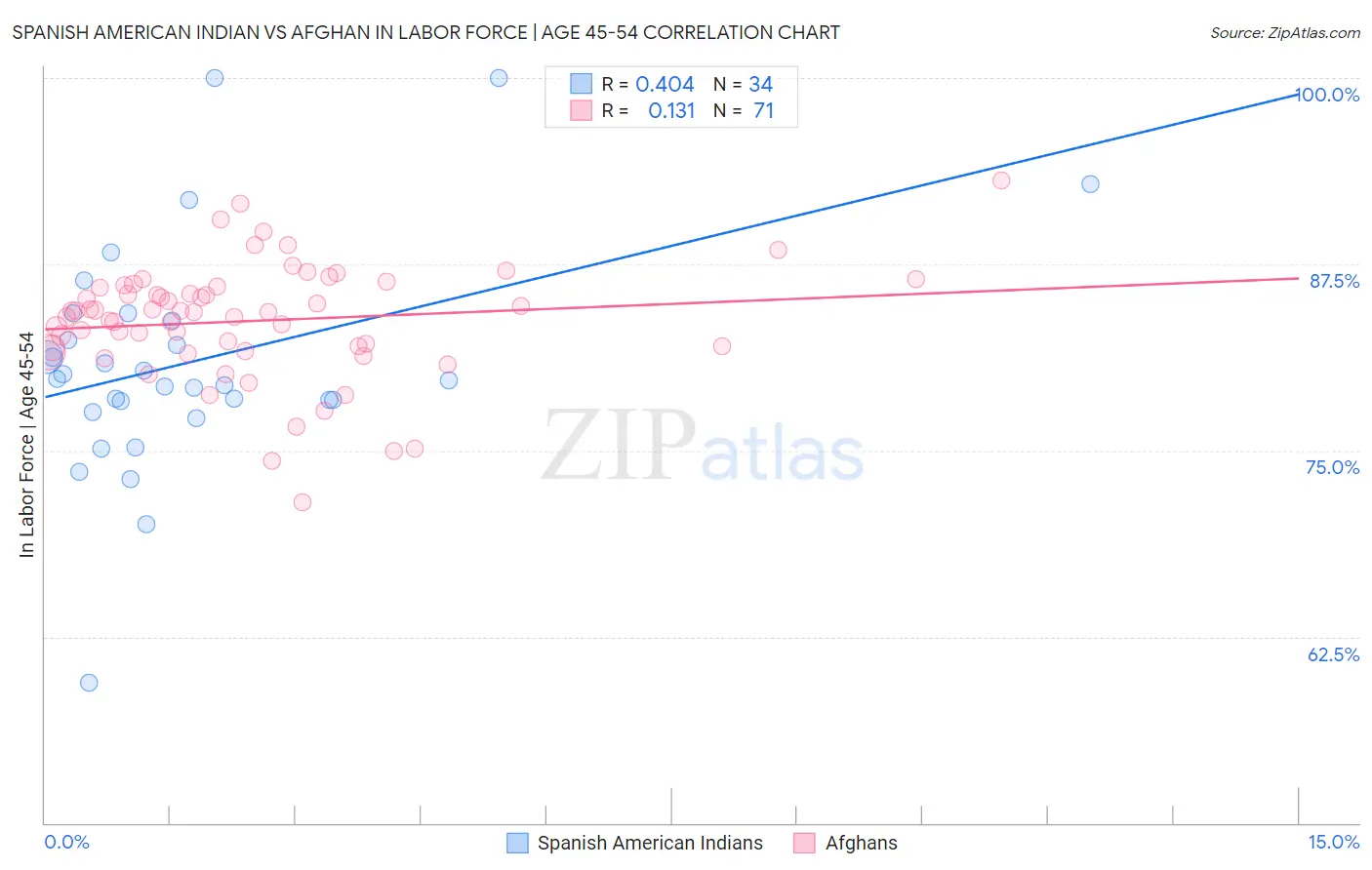 Spanish American Indian vs Afghan In Labor Force | Age 45-54