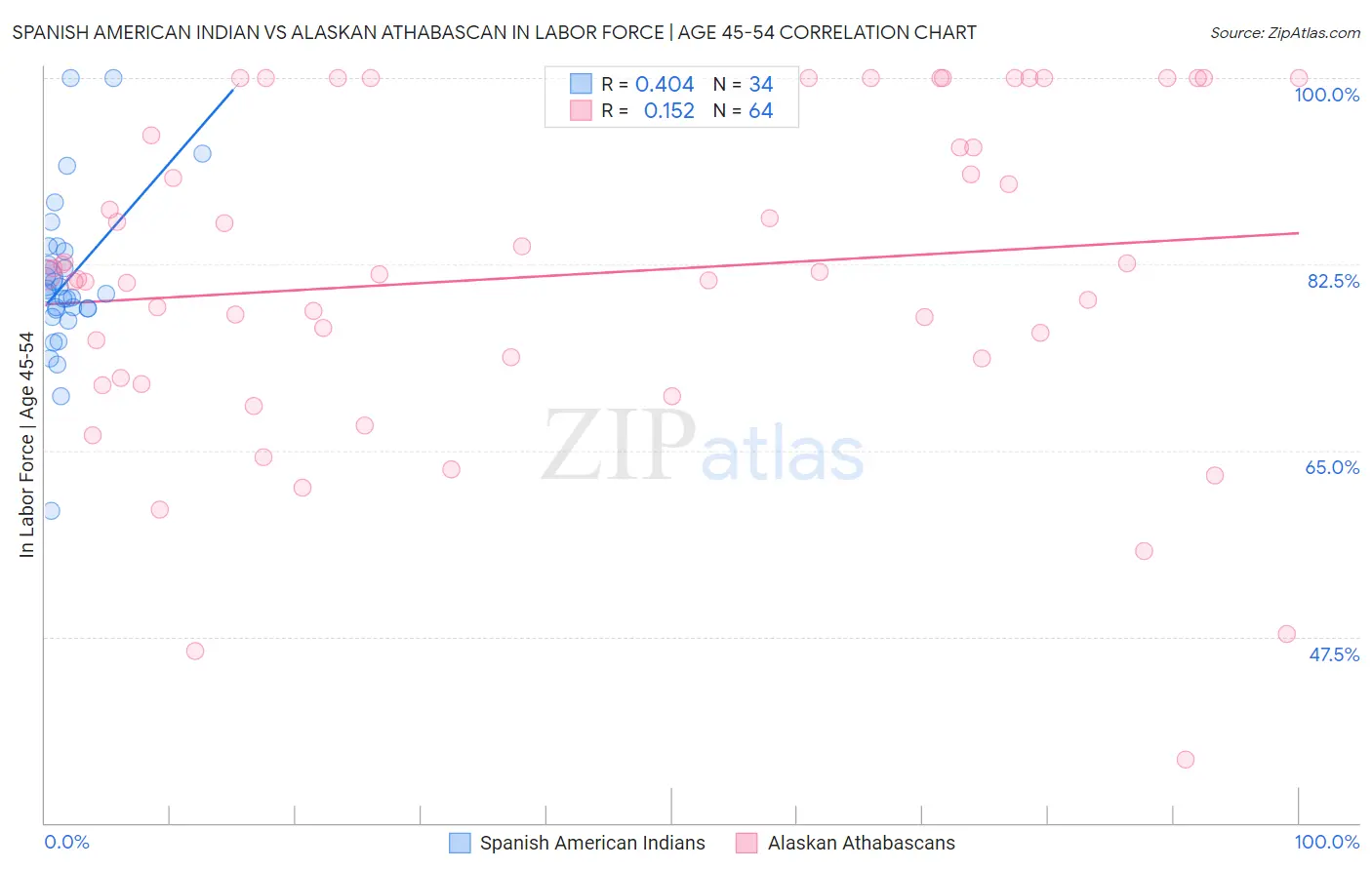 Spanish American Indian vs Alaskan Athabascan In Labor Force | Age 45-54