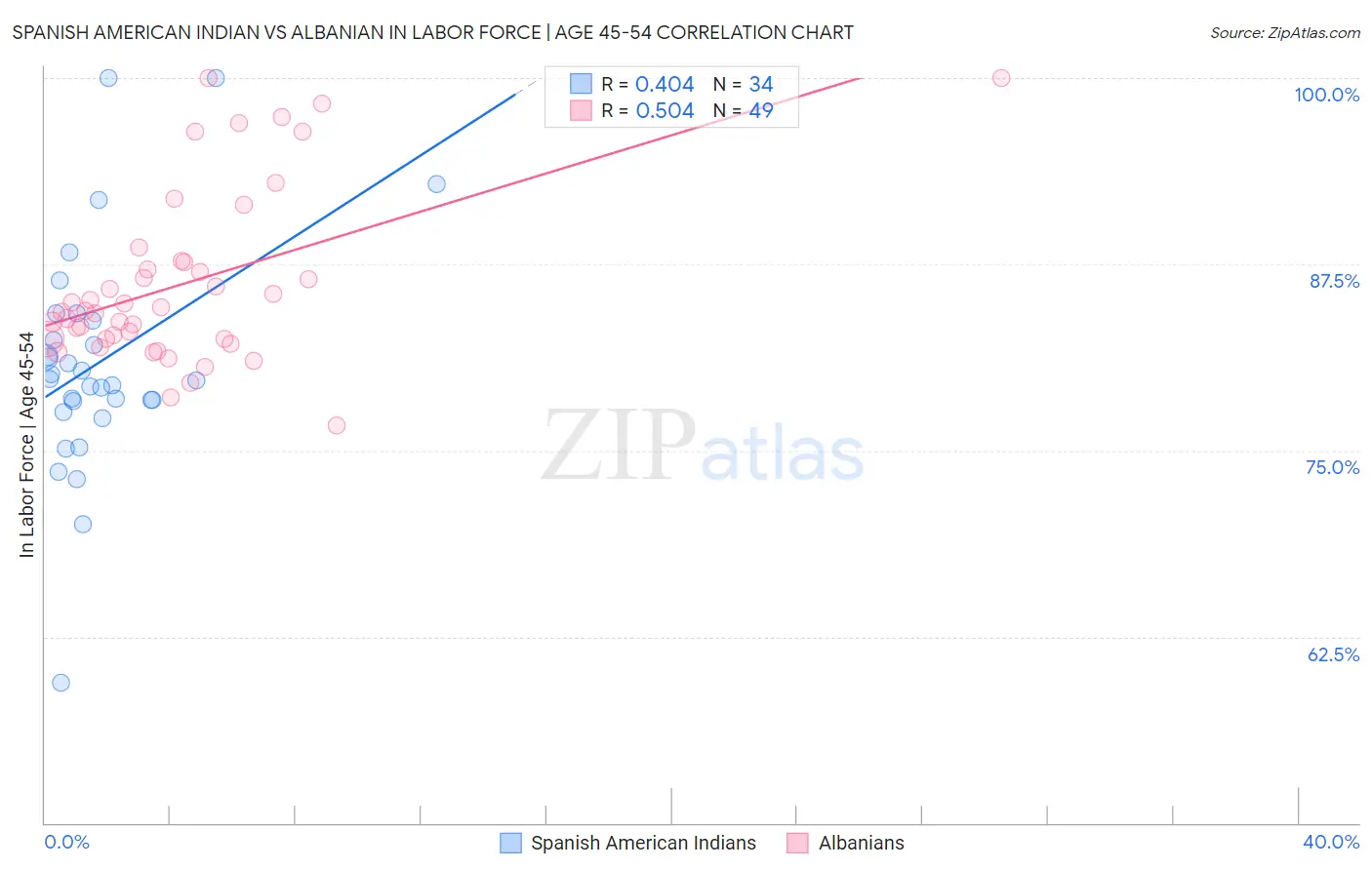 Spanish American Indian vs Albanian In Labor Force | Age 45-54