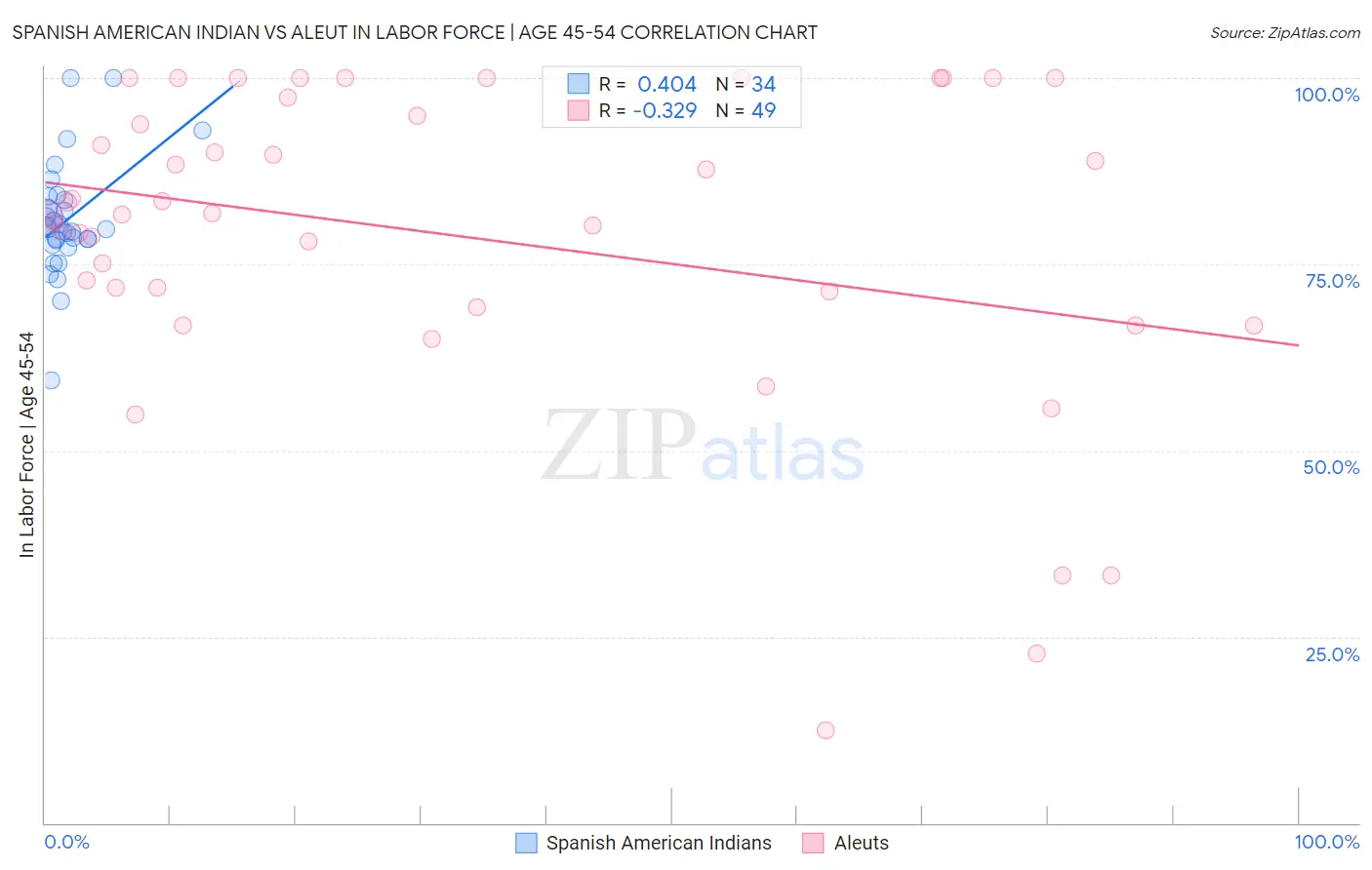 Spanish American Indian vs Aleut In Labor Force | Age 45-54