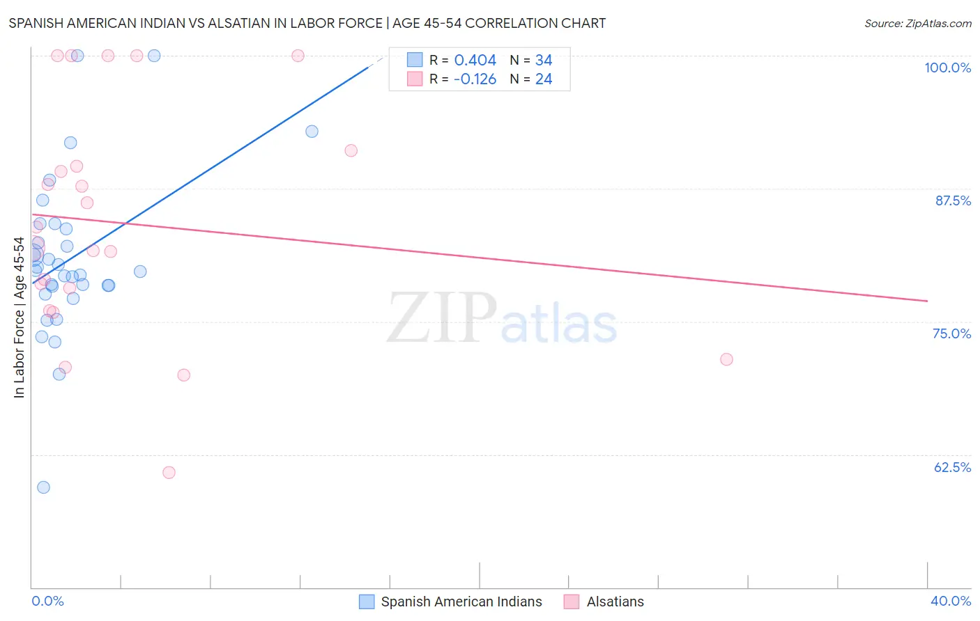 Spanish American Indian vs Alsatian In Labor Force | Age 45-54