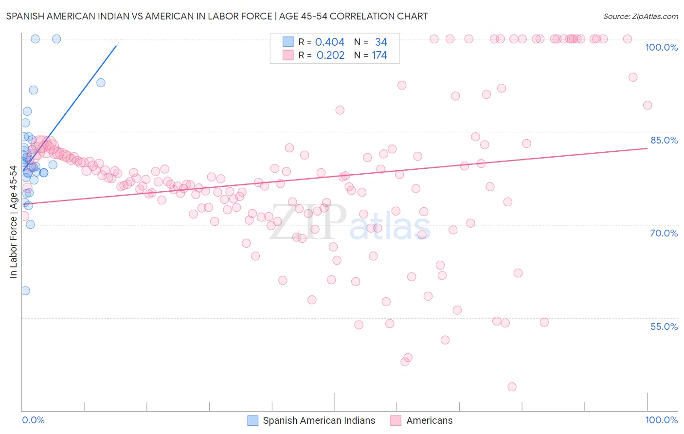 Spanish American Indian vs American In Labor Force | Age 45-54