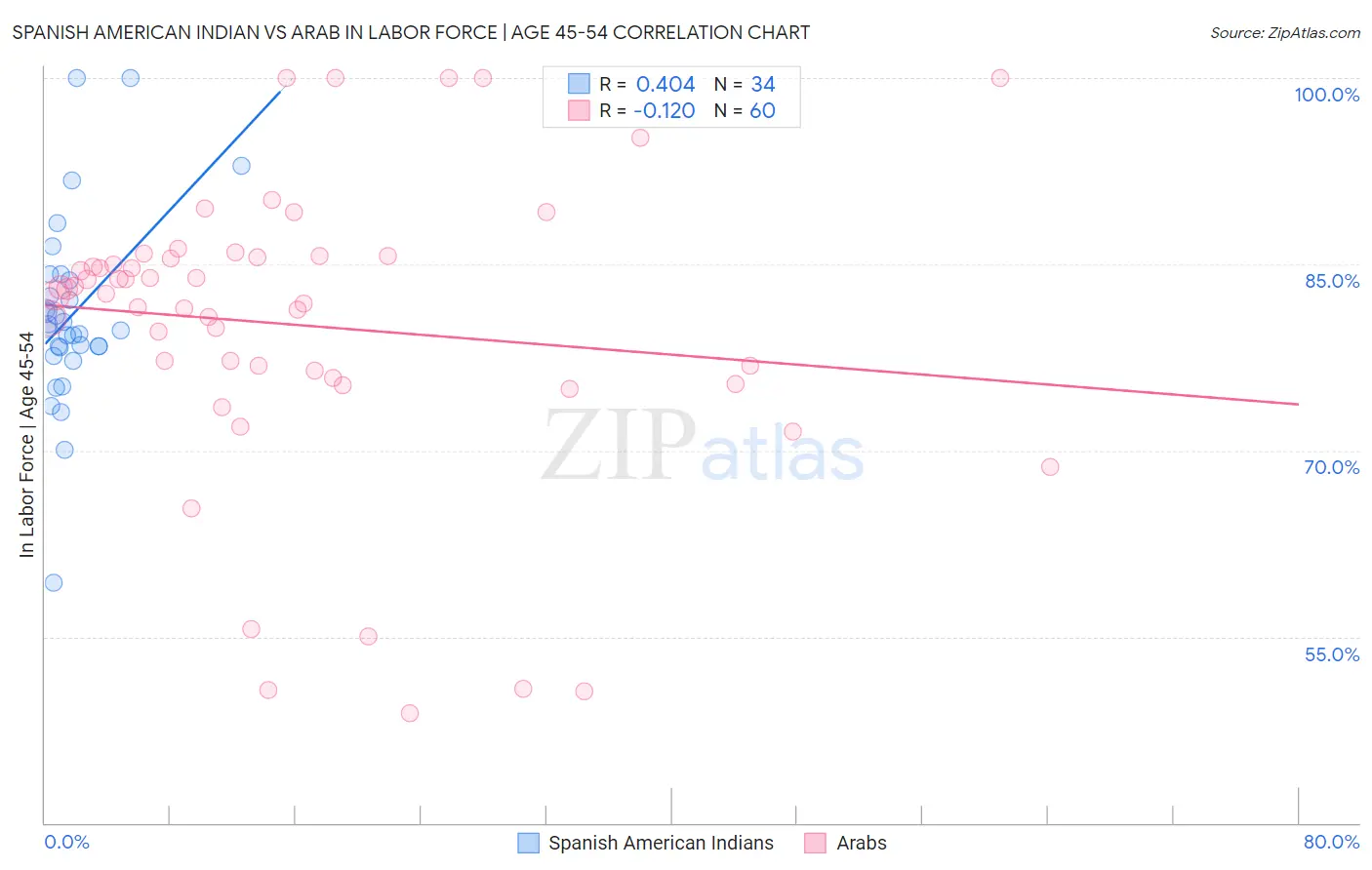 Spanish American Indian vs Arab In Labor Force | Age 45-54