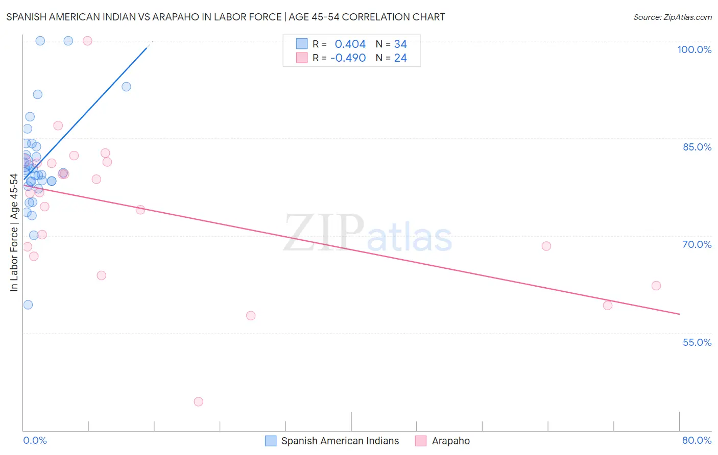 Spanish American Indian vs Arapaho In Labor Force | Age 45-54