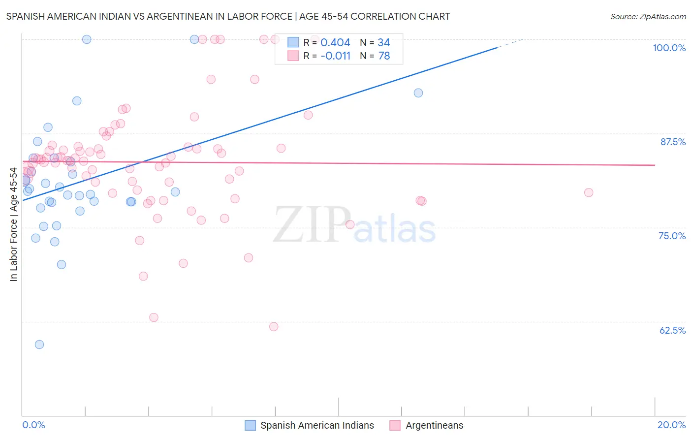 Spanish American Indian vs Argentinean In Labor Force | Age 45-54