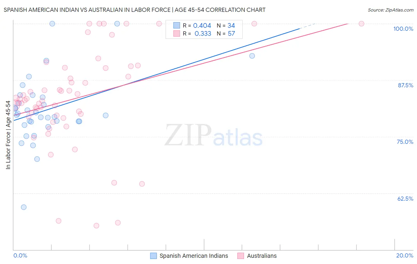 Spanish American Indian vs Australian In Labor Force | Age 45-54