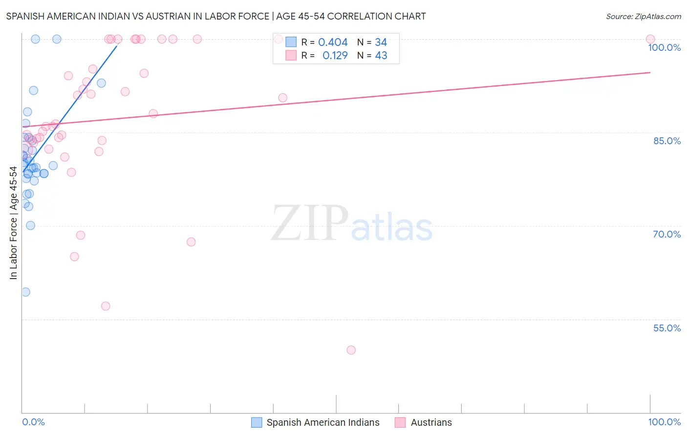 Spanish American Indian vs Austrian In Labor Force | Age 45-54