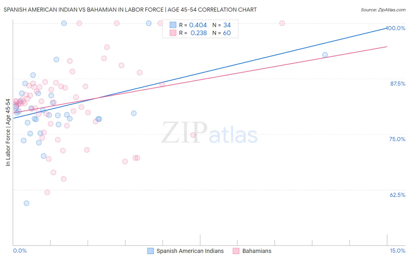 Spanish American Indian vs Bahamian In Labor Force | Age 45-54