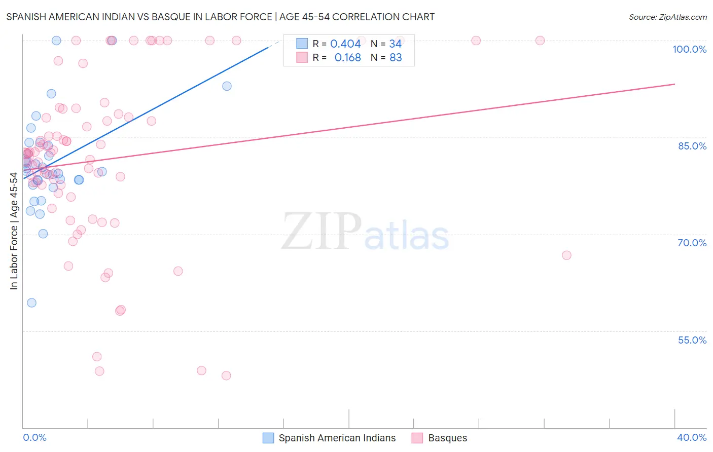 Spanish American Indian vs Basque In Labor Force | Age 45-54