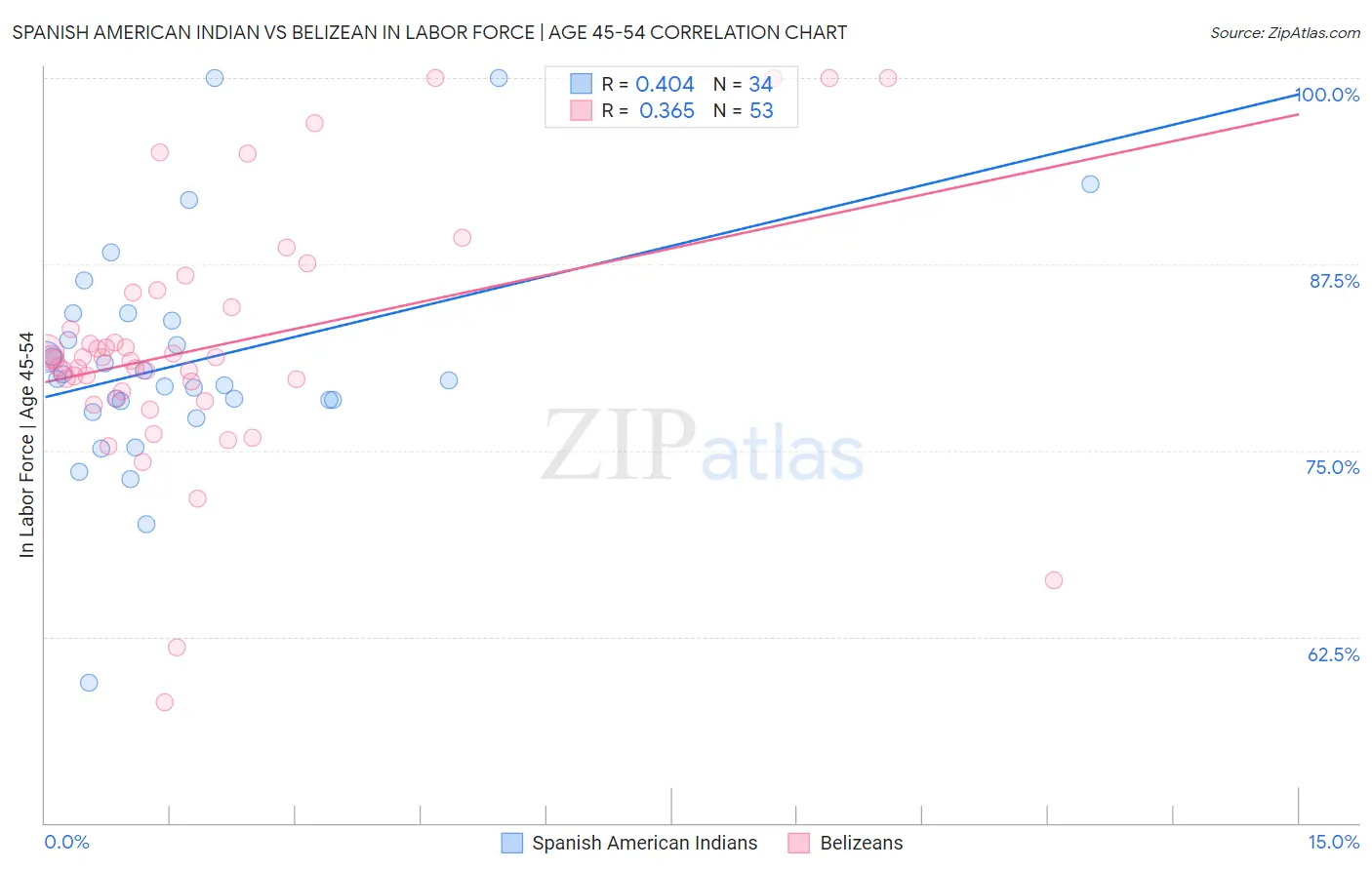 Spanish American Indian vs Belizean In Labor Force | Age 45-54