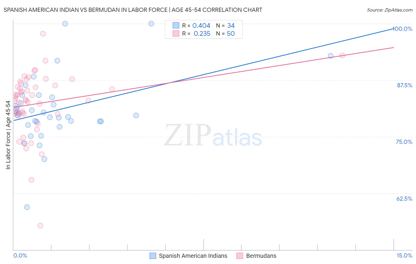 Spanish American Indian vs Bermudan In Labor Force | Age 45-54